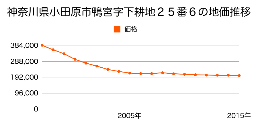 神奈川県小田原市鴨宮字下耕地２５番６の地価推移のグラフ