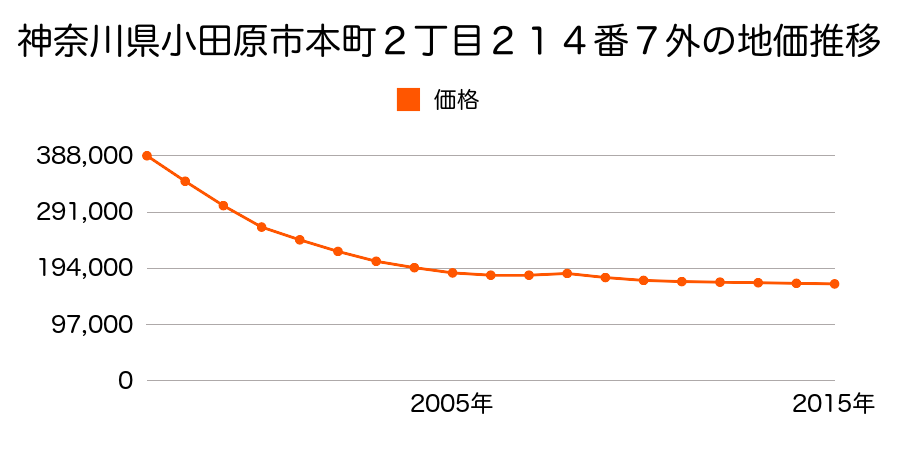 神奈川県小田原市本町２丁目２１４番７外の地価推移のグラフ