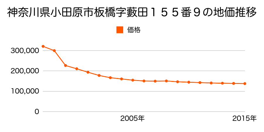 神奈川県小田原市板橋字中瀬１８０番７の地価推移のグラフ