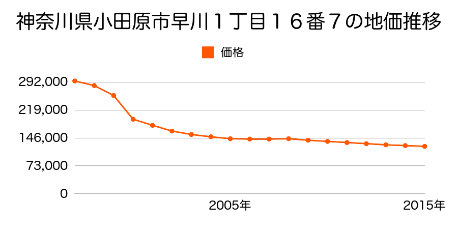 神奈川県小田原市酒匂５丁目５０５番の地価推移のグラフ
