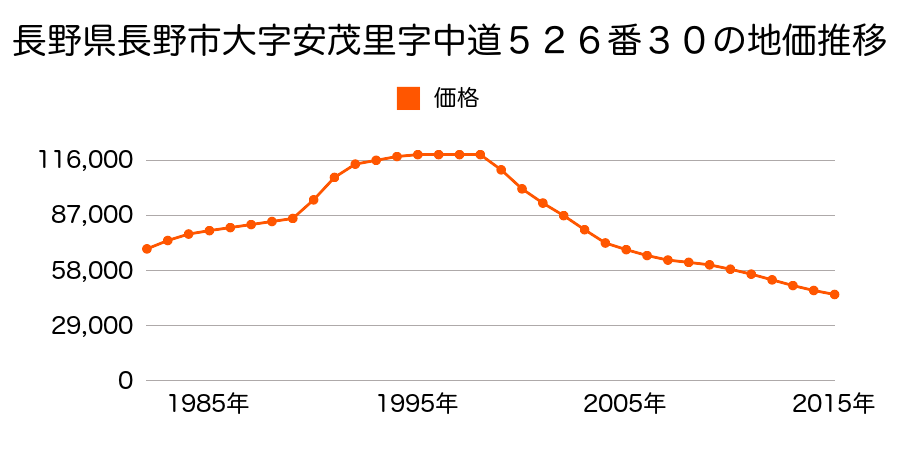 長野県長野市大字安茂里字中道５２６番３０の地価推移のグラフ