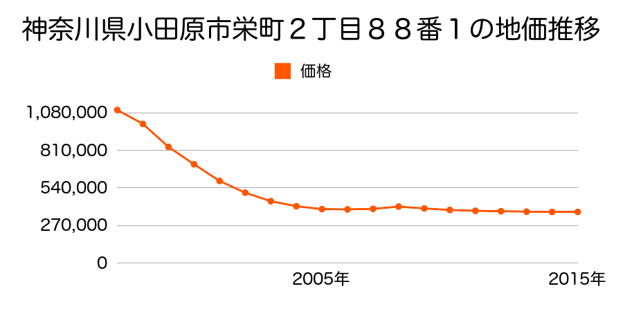 神奈川県小田原市栄町１丁目６８７番１７の地価推移のグラフ