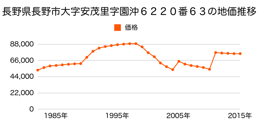 長野県長野市三輪４丁目８５３番３３の地価推移のグラフ