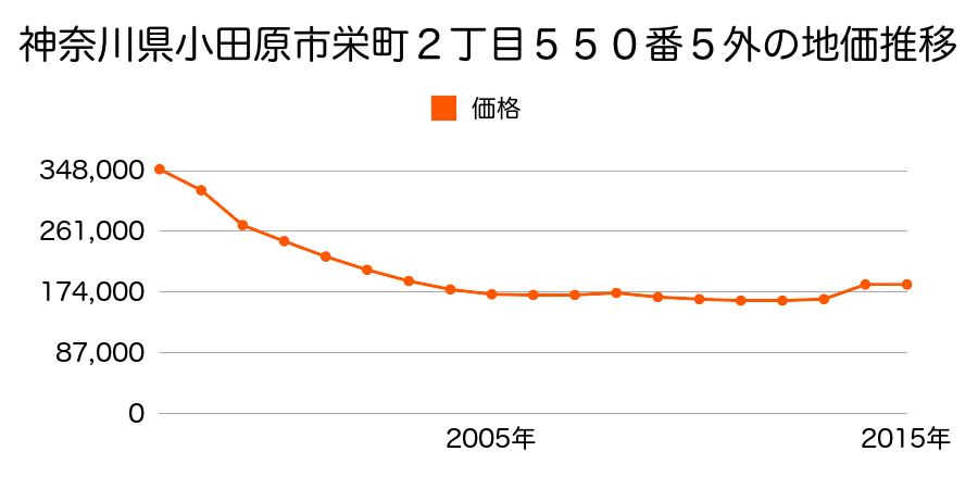 神奈川県小田原市鴨宮字前耕地２６２番３外の地価推移のグラフ