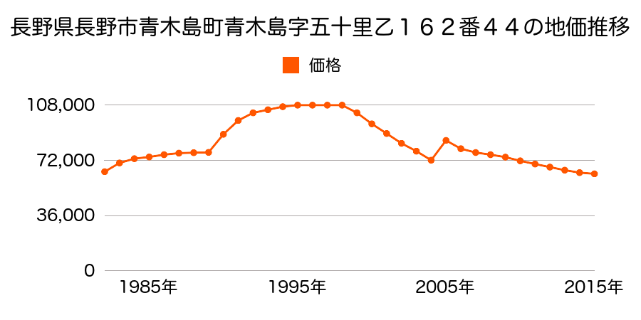 長野県長野市新諏訪２丁目５１１番８外の地価推移のグラフ