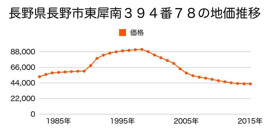 長野県長野市東犀南３９４番７８の地価推移のグラフ