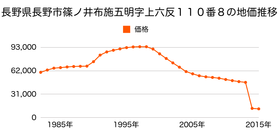 長野県長野市豊野町蟹沢字坂下８５２番２の地価推移のグラフ