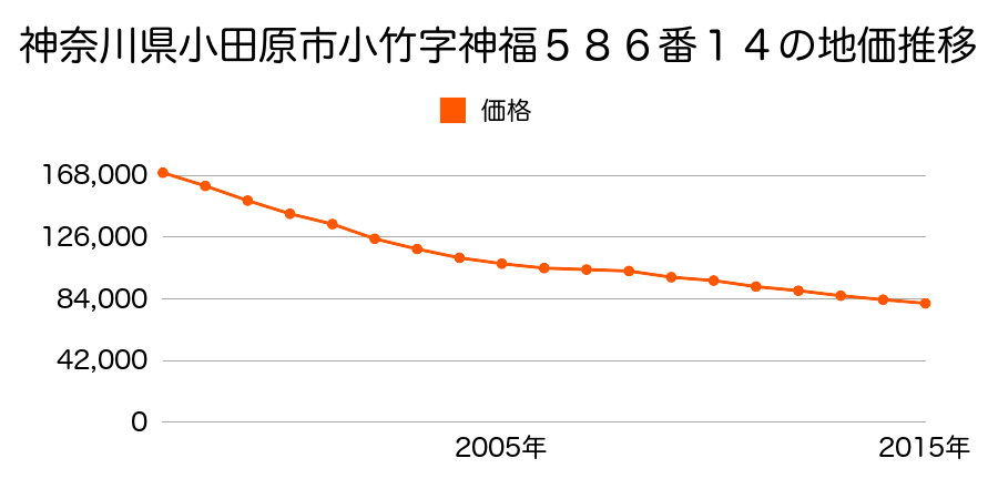 神奈川県小田原市小竹字神福５８６番１４の地価推移のグラフ