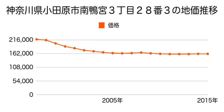 神奈川県小田原市南鴨宮３丁目２８番３の地価推移のグラフ
