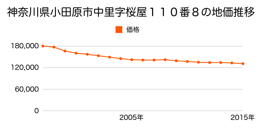 神奈川県小田原市中里字桜屋１１０番８の地価推移のグラフ