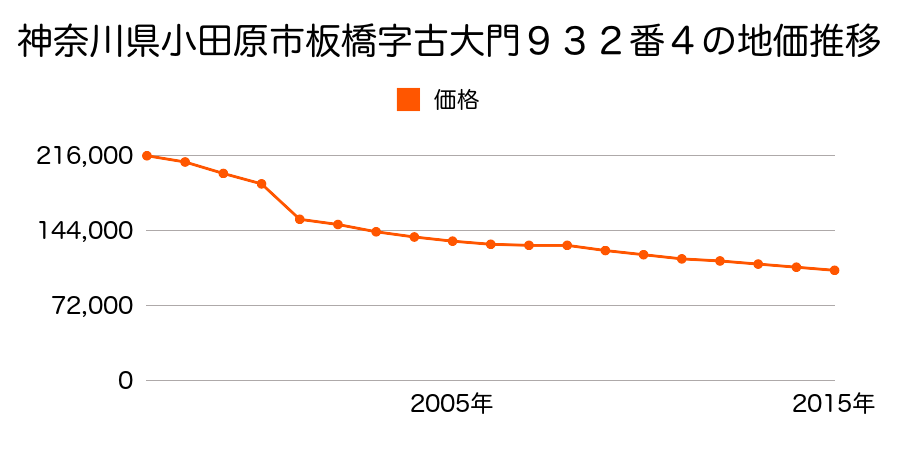 神奈川県小田原市板橋字香林寺山９０５番１３の地価推移のグラフ