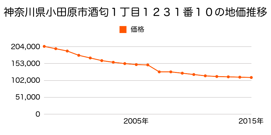 神奈川県小田原市曽比字桑木畑２４５６番２の地価推移のグラフ