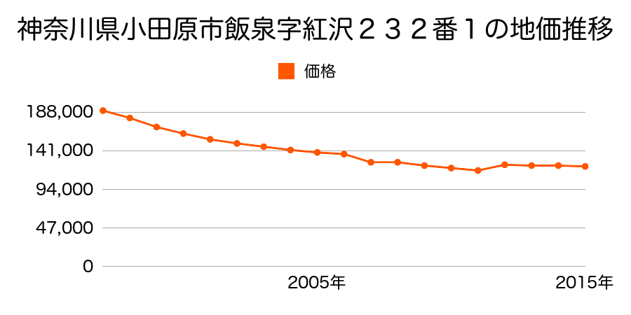 神奈川県小田原市栢山字中新田２４０１番１６の地価推移のグラフ