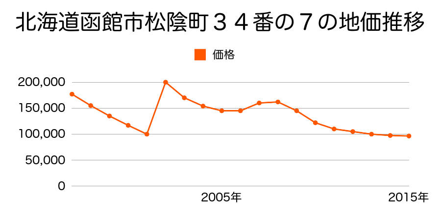 北海道函館市本町９５番２０内の地価推移のグラフ