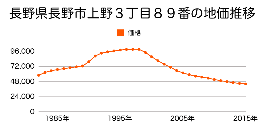 長野県長野市上野３丁目８９番の地価推移のグラフ