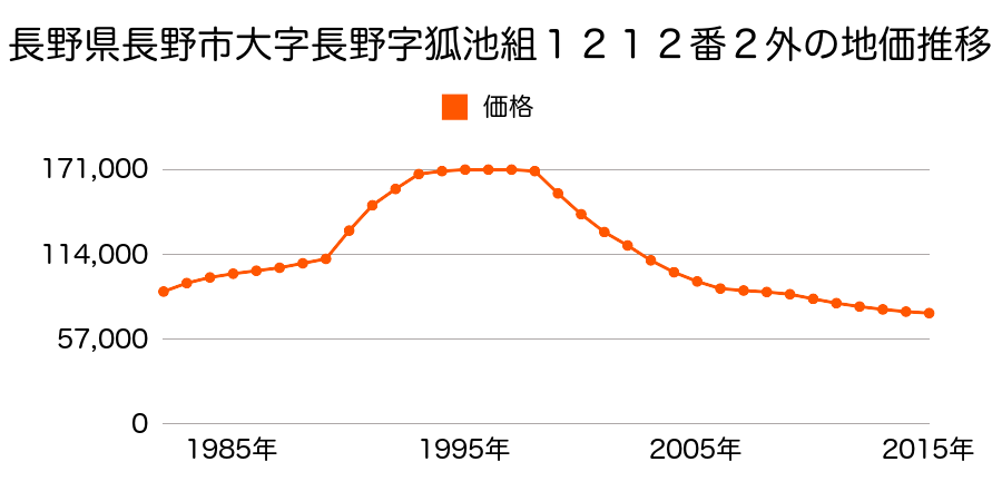 長野県長野市大字長野字上長野１２２１番４の地価推移のグラフ