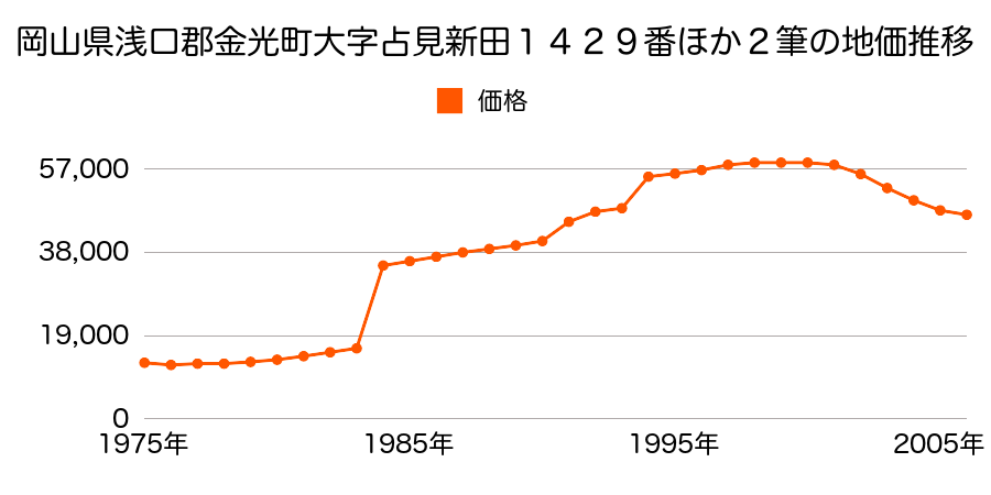 岡山県浅口郡金光町大字占見１５３４番１２の地価推移のグラフ