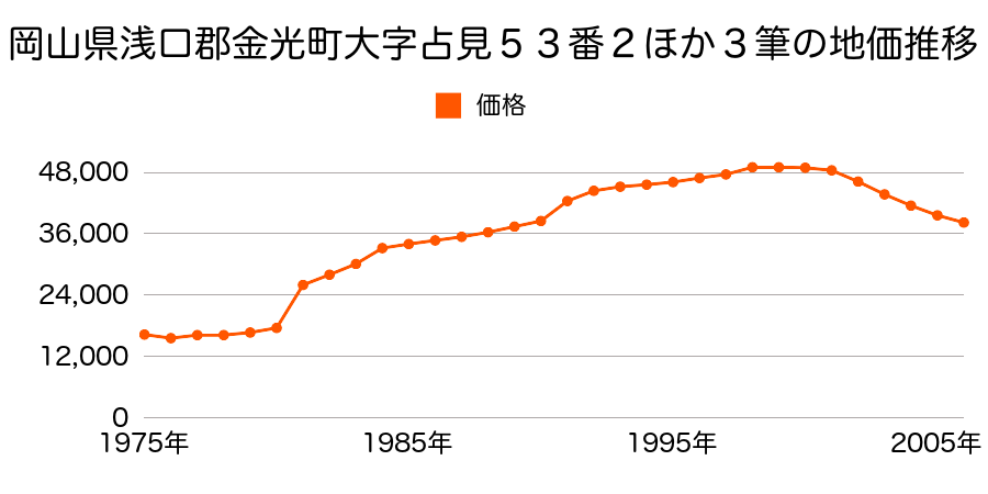 岡山県浅口郡金光町大字大谷４１９番９の地価推移のグラフ