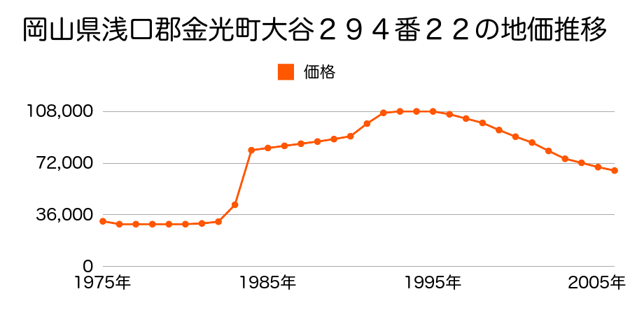 岡山県浅口郡金光町大字大谷２９４番３４の地価推移のグラフ