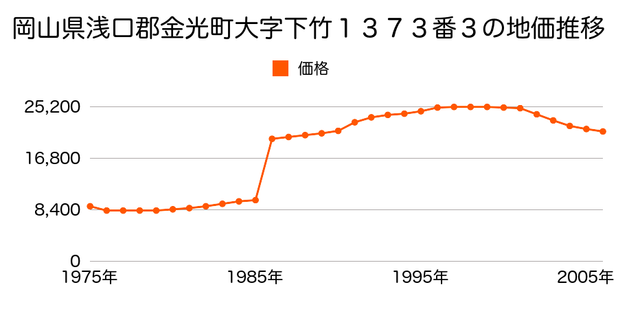 岡山県浅口郡金光町大字地頭下８０１番の地価推移のグラフ
