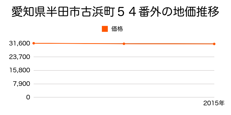 愛知県半田市古浜町５４番外の地価推移のグラフ