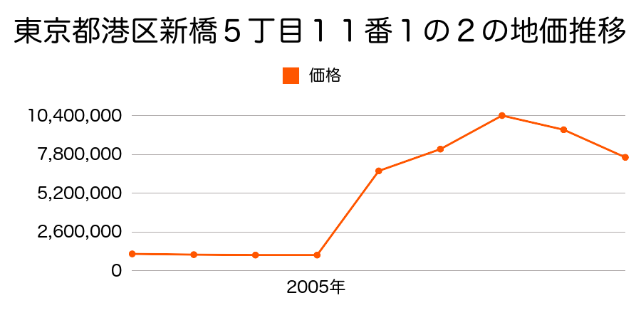東京都港区東新橋２丁目８番５外の地価推移のグラフ