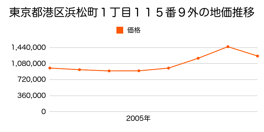東京都港区浜松町１丁目１１５番９外の地価推移のグラフ