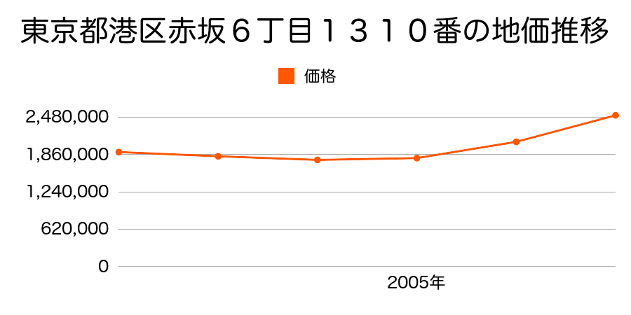 東京都港区赤坂６丁目１３１０番の地価推移のグラフ