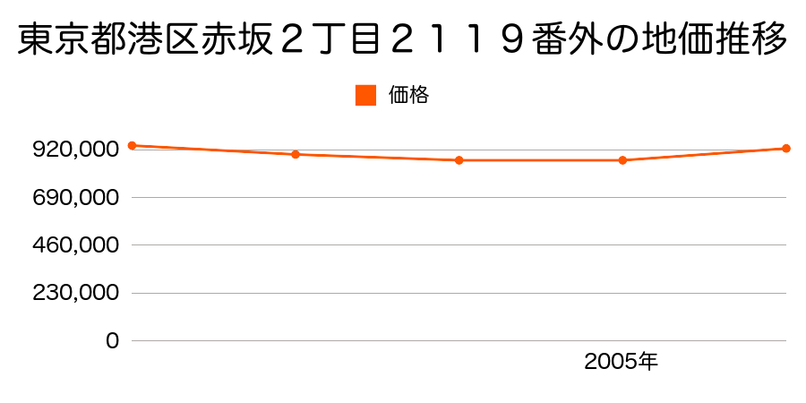 東京都港区赤坂２丁目２１１９番１外の地価推移のグラフ