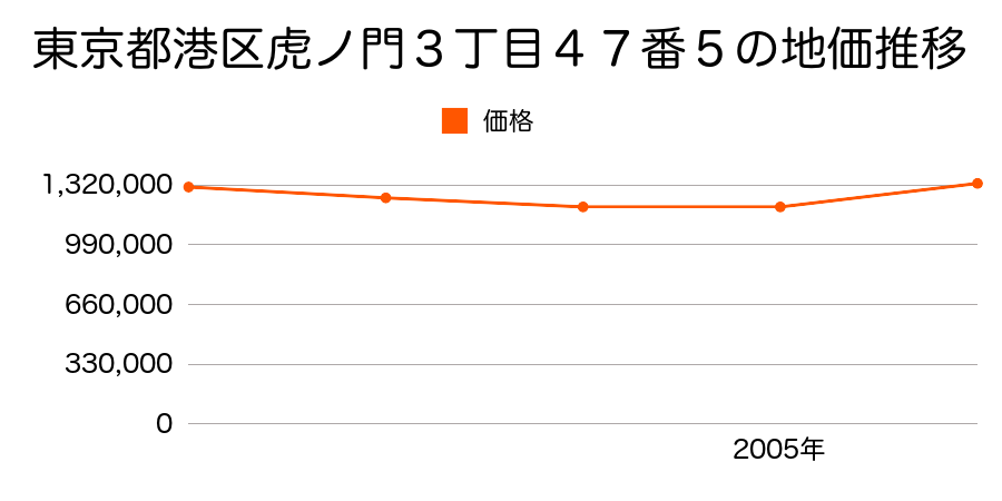 東京都港区虎ノ門３丁目４７番５の地価推移のグラフ