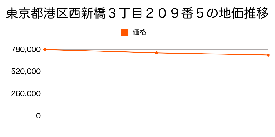 東京都港区西新橋３丁目２０９番５の地価推移のグラフ