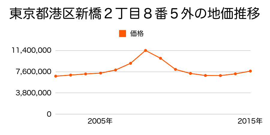東京都港区新橋２丁目８番５外の地価推移のグラフ