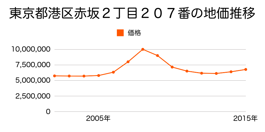 東京都港区赤坂２丁目２０７番の地価推移のグラフ