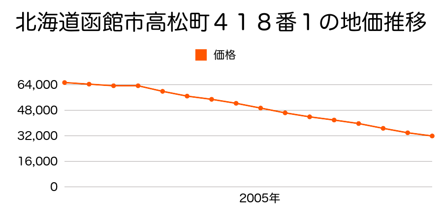 北海道函館市高松町４１８番１の地価推移のグラフ