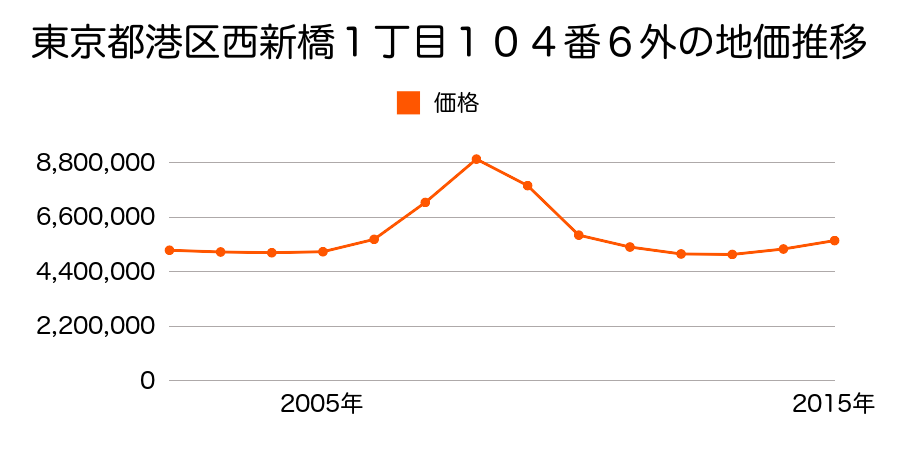 東京都港区西新橋１丁目１０４番６外の地価推移のグラフ