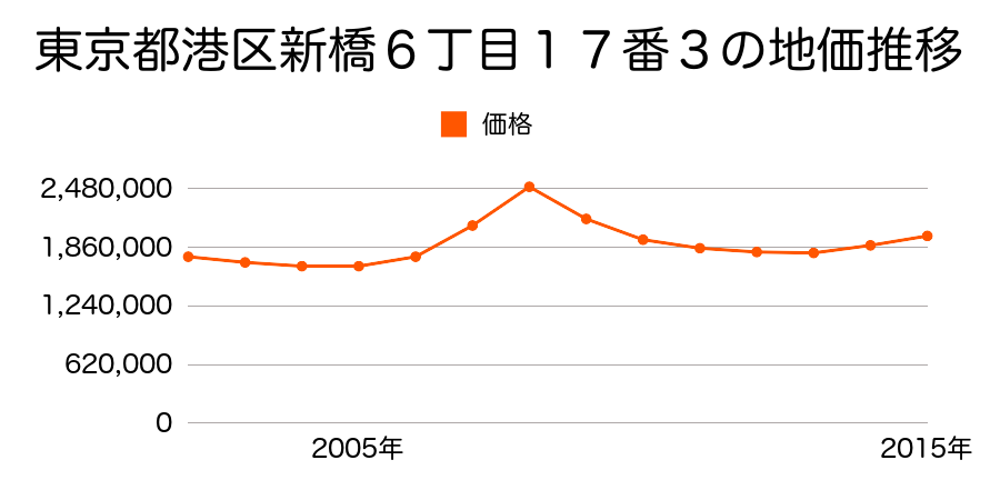 東京都港区新橋６丁目１７番３の地価推移のグラフ