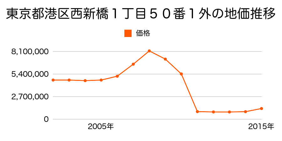 東京都港区新橋３丁目１２番２の地価推移のグラフ
