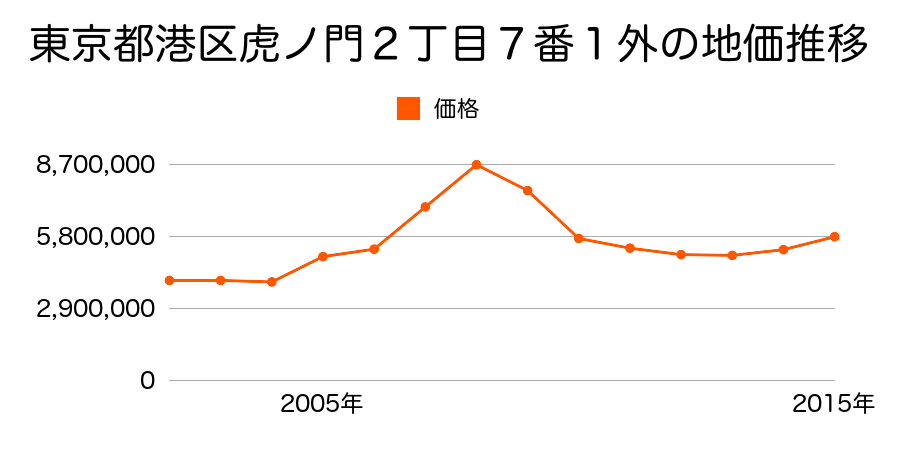 東京都港区虎ノ門１丁目３５番の地価推移のグラフ