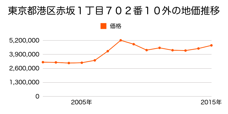 東京都港区西新橋１丁目８番２の地価推移のグラフ