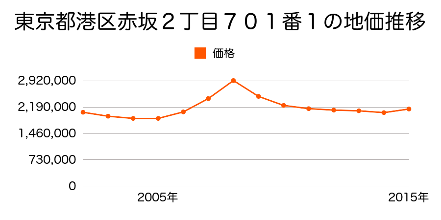 東京都港区西新橋１丁目１５番１の地価推移のグラフ