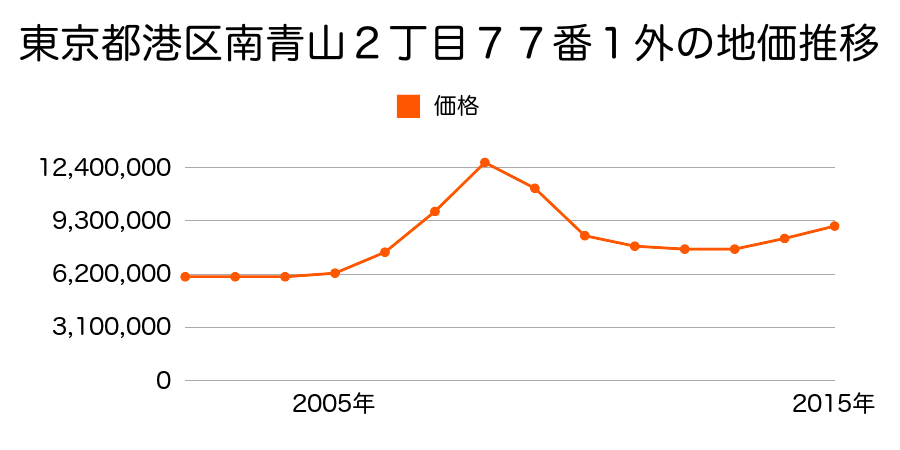 東京都港区南青山２丁目７７番１外の地価推移のグラフ