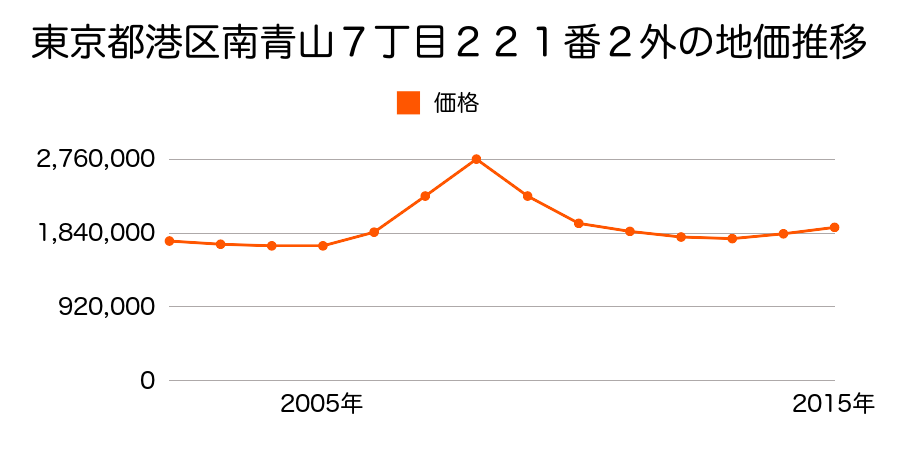 東京都港区南青山７丁目２１４番外の地価推移のグラフ