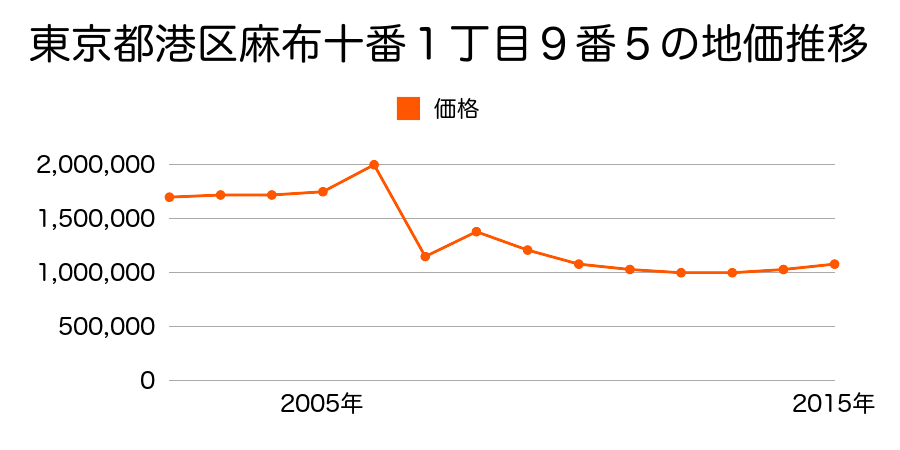 東京都港区赤坂２丁目２１１９番１外の地価推移のグラフ