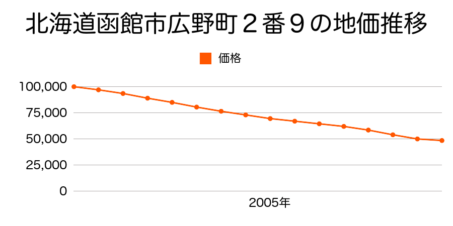北海道函館市広野町３番１外の地価推移のグラフ