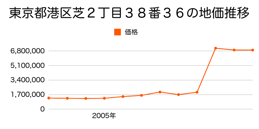 東京都港区芝４丁目１０９番１外の地価推移のグラフ