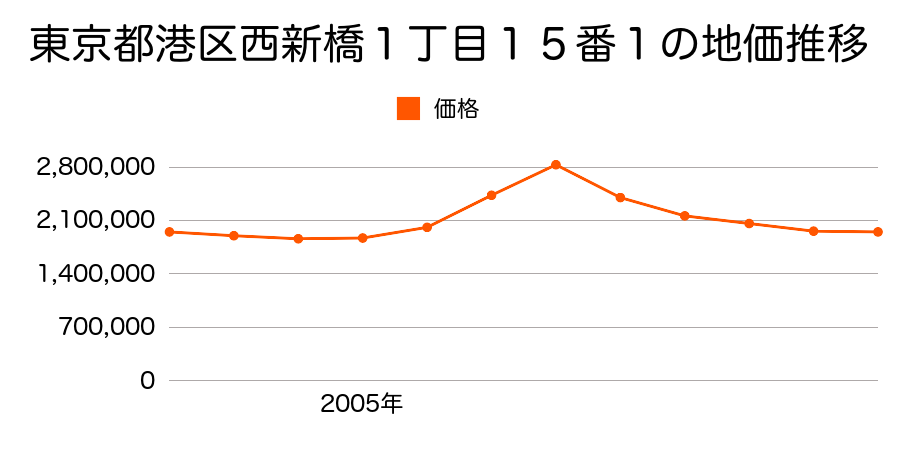 東京都港区三田４丁目５３９番４外の地価推移のグラフ