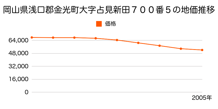 岡山県浅口郡金光町大字占見新田７００番５の地価推移のグラフ