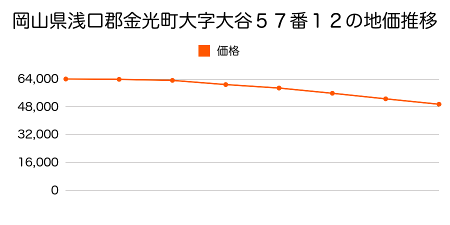岡山県浅口郡金光町大字大谷５７番１２の地価推移のグラフ