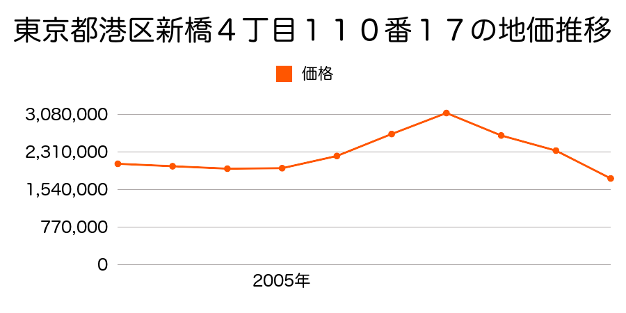 東京都港区白金１丁目３３９番１３外の地価推移のグラフ