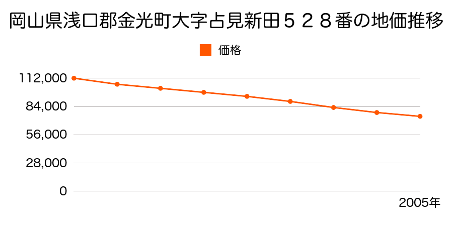 岡山県浅口郡金光町大字占見新田５２８番の地価推移のグラフ